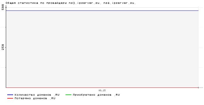 ���������� �� ���������� ns3.ipserver.su. ns4.ipserver.su.